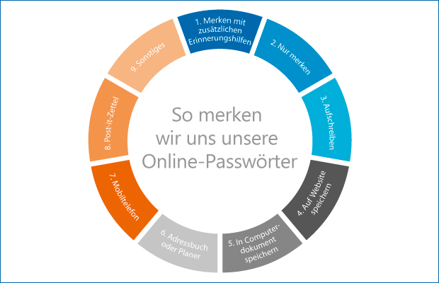 Online-Passwörter merken Online-Passwörter merken