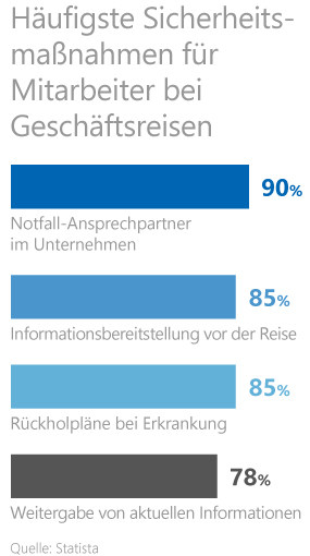 Sicherheitsmaßnahmen auf Geschäfttsreisen Sicherheitsmaßnahmen auf Geschäfttsreisen