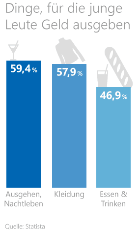 Ausbildung machen Grafik: Ausgaben junger Leute