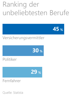 Einen Beruf finden Grafik: Ranking der unbeliebtesten Berufe