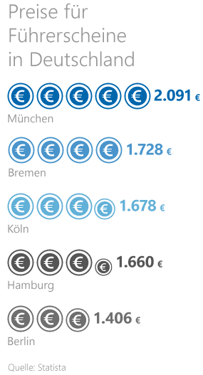 Führerschein machen Grafik: Kosten eines Führerscheins in Deutschland