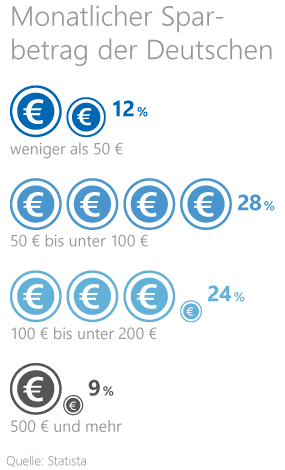 Mein erster Job Grafik: Durchschnittlicher Sparbetrag der Deutschen