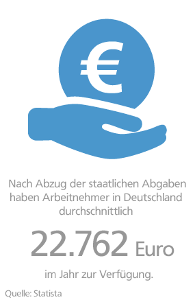Geld anlegen Grafik: Verfügbares Einkommen Deutschland