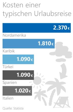 Urlaub Grafik: Kosten einer typischen Urlaubsreise