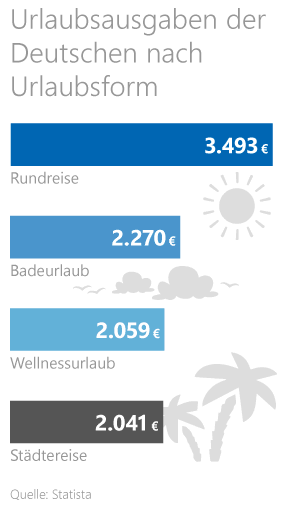 Urlaub Grafik: Urlaubsausgaben der Deutschen